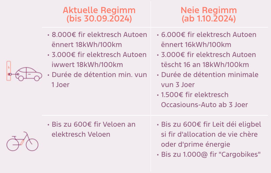 Table des différences