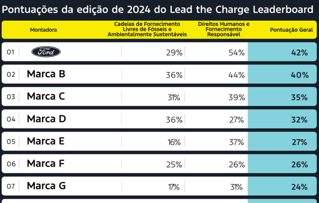 Lista com as pontuações de 2024 da Lead the Charge Coalition com a Ford em primeiro lugar