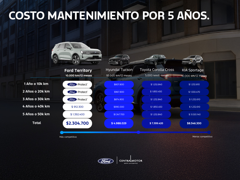 Comparativa del costo de mantenimiento a 5 años de la Ford Territory frente a Hyundai Tucson, Toyota Corolla Cross y Kia Sportage.