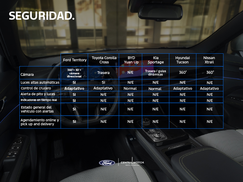 Comparativa de tecnologías de seguridad de la Ford Territory frente a SUVs del segmento, incluyendo cámara 360 y asistencias avanzadas.