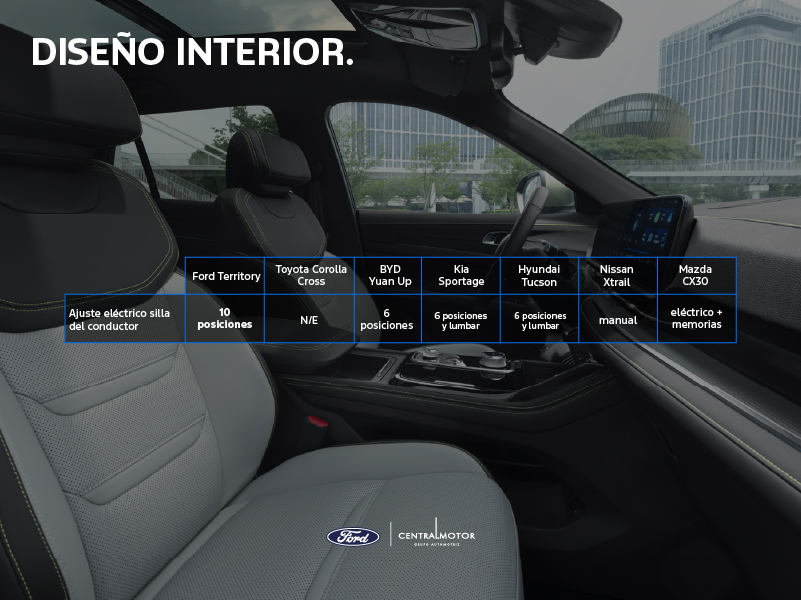 Interior de la Ford Territory con enfoque en confort y ajuste eléctrico del asiento del conductor frente a SUVs competidoras.