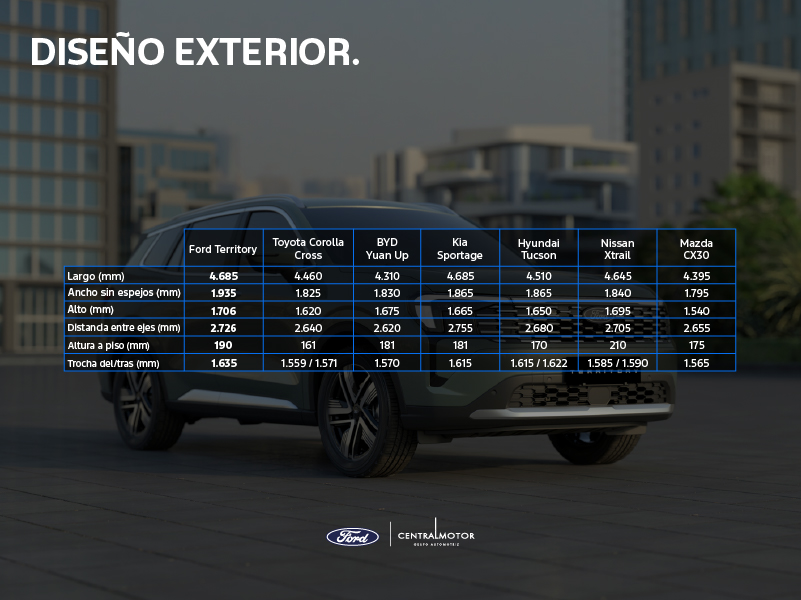 Comparativa de diseño exterior y dimensiones de la Ford Territory frente a SUVs del segmento como Corolla Cross, Tucson y Sportage.