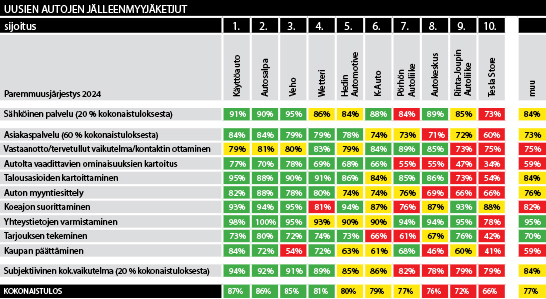 Autobild-taulukko