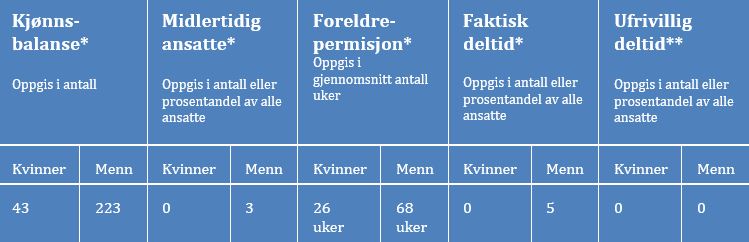 Statistikk for kjønnslikestilling