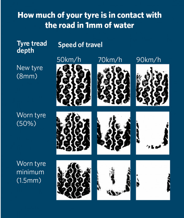Tyre wear guide
