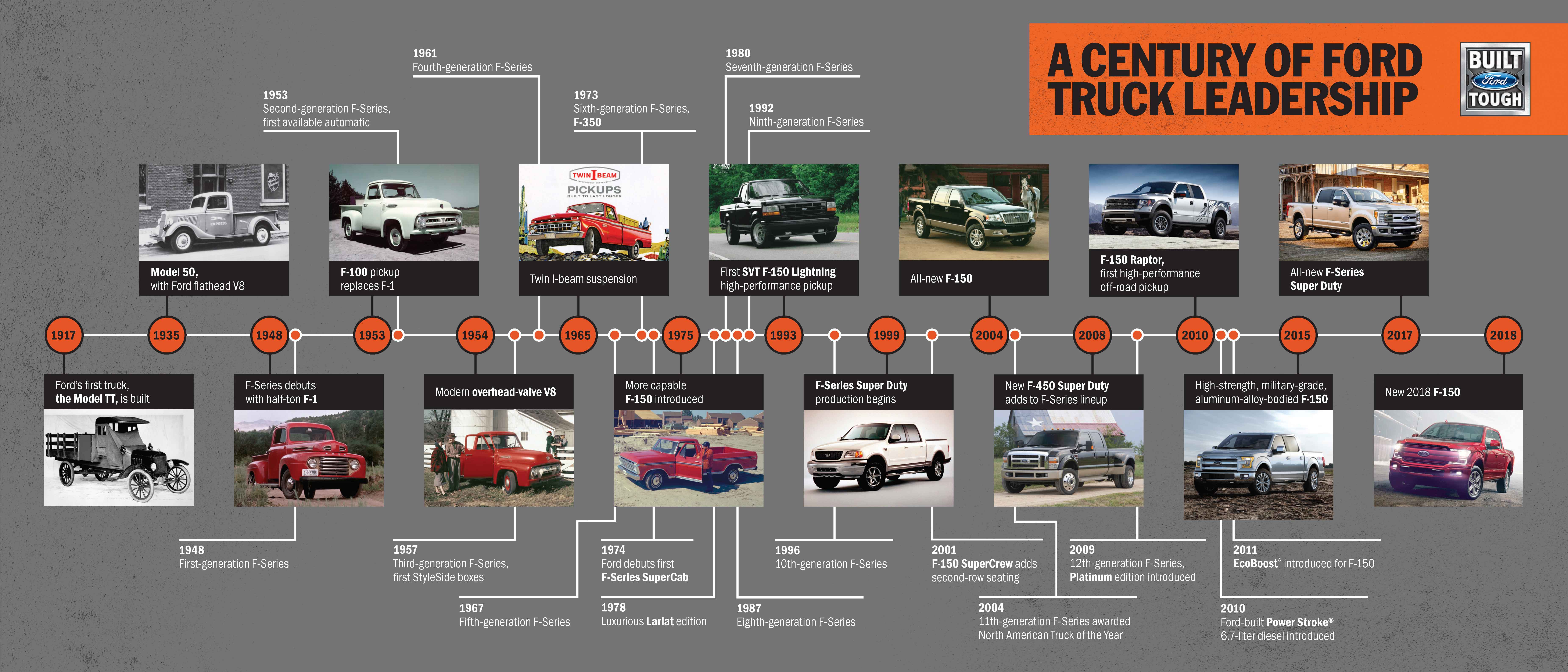 a century of ford truck leadership