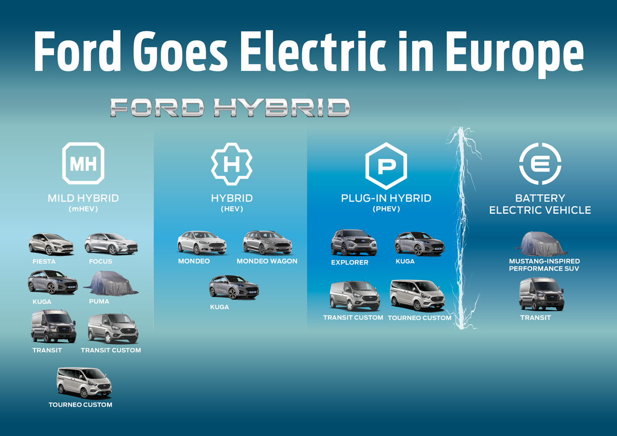 Ford modele hybrydowe i elektryczne