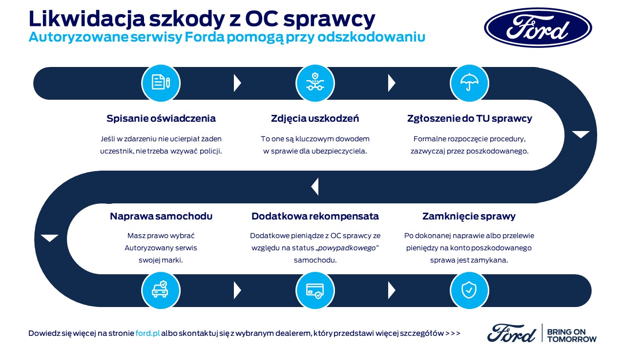 Likwidacja szkody z OC sprawcy — infografika